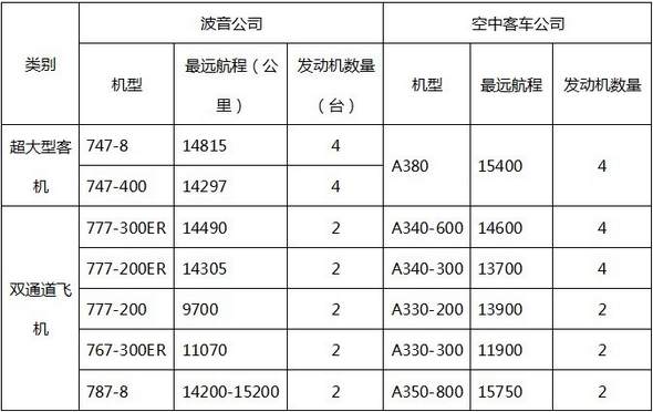 中国民航宽体飞机经营思考