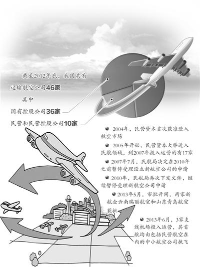 截至2012年底,我国共有运输航空公司46家。 截至2012年底,我国共有运输航空公司46家。