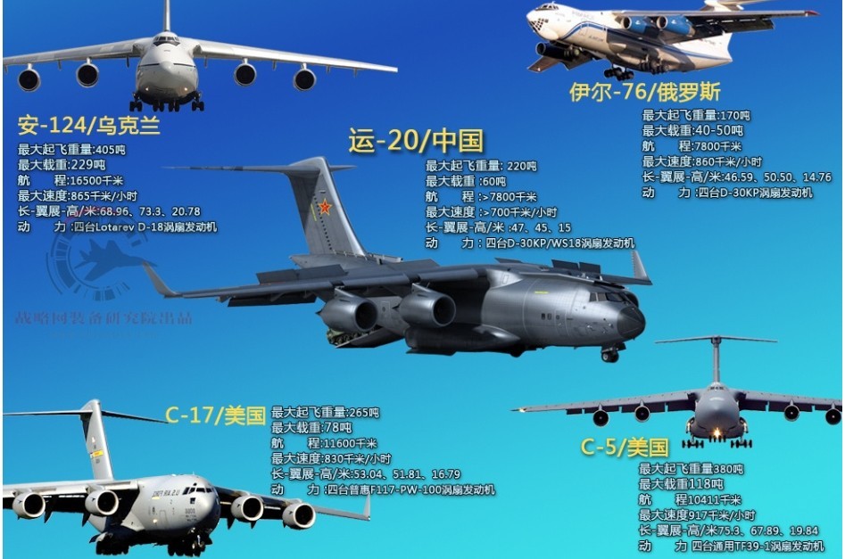运-20与世界主要军用运输机对比