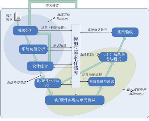 基于模型驱动的航电系统设计方法