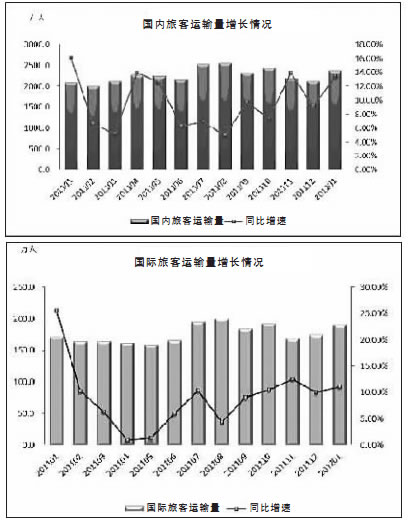 2012年1月中国民航经济运行特点分析(图)