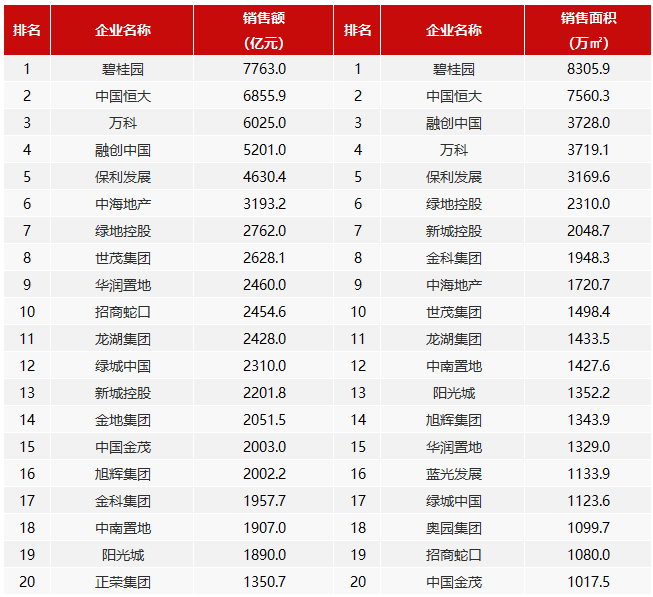 前11个月 房企“千亿军团”达到32个销售增长率 平均9.7%