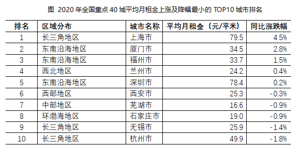 报告称2020年重点40城租金水平下降租客议价空间上涨