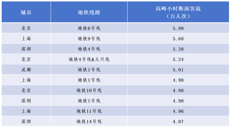 城轨交通2024年度报告发布 16条线路高峰发车间隔不超2分钟