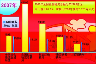 物流业增加值是物流gdp吗_一季度我国物流运行平稳较快增长(3)