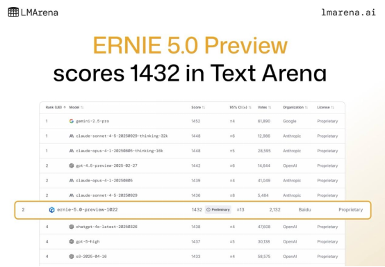 LMArena最新排名:文心大模型5.0-Preview文本能力国内第一366.png