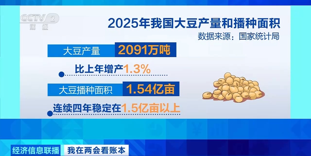 竞争力逐步跃升！盘一盘国产大豆的“全产业链增值账”(图10)