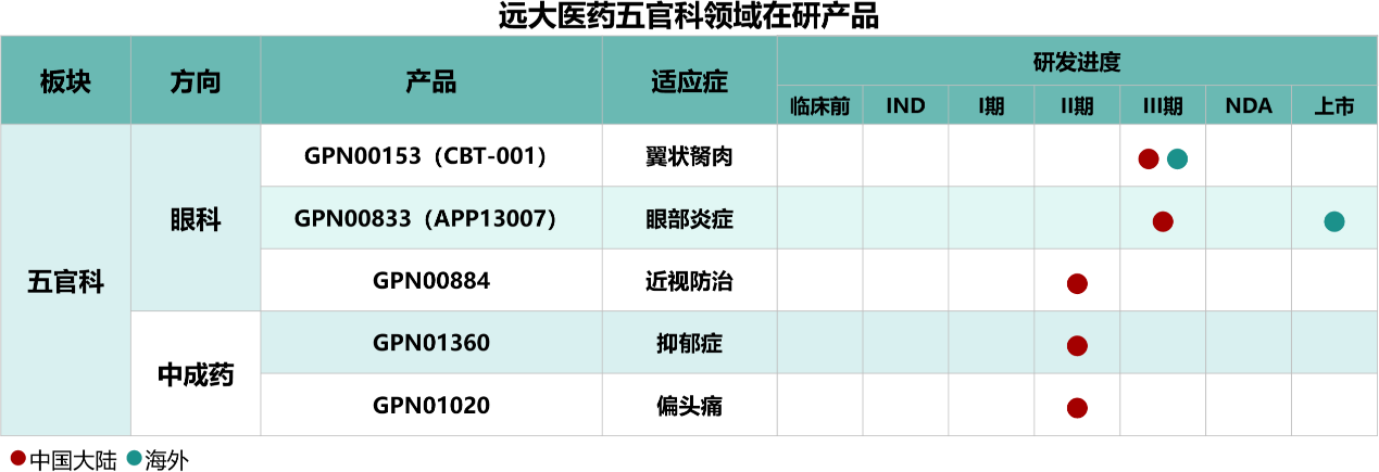 远大医药偏头痛中成创新药进入国内II期临床研究夯实管线优势拓展增长边界(图3)