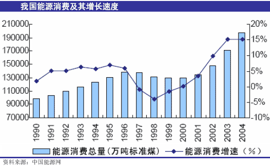能源需求高速增长 新能源是战略选择(图)