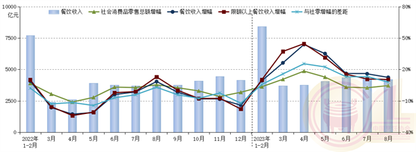 促消费政策持续发力 8月份全国餐饮收入增长124%(图1)