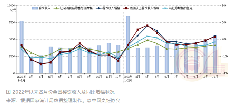 11月全国餐饮收入同比上涨258% 火锅砂尊龙凯时官网锅类消费迎来“黄金期”(图1)