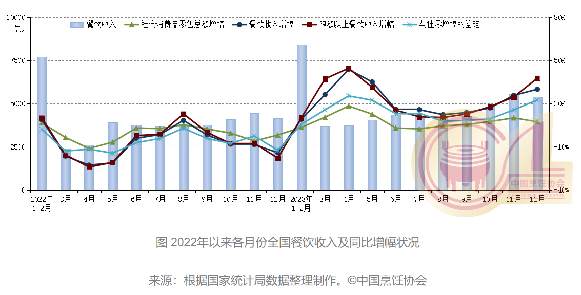 2023年全国餐饮收入突破五万亿元 呈现六个特点