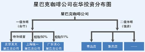 星巴克将转变中国经营模式不再发展特许经营图