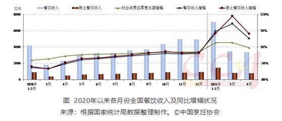 4月份餐饮收入同比增b体育长464% 餐饮消费继续改善