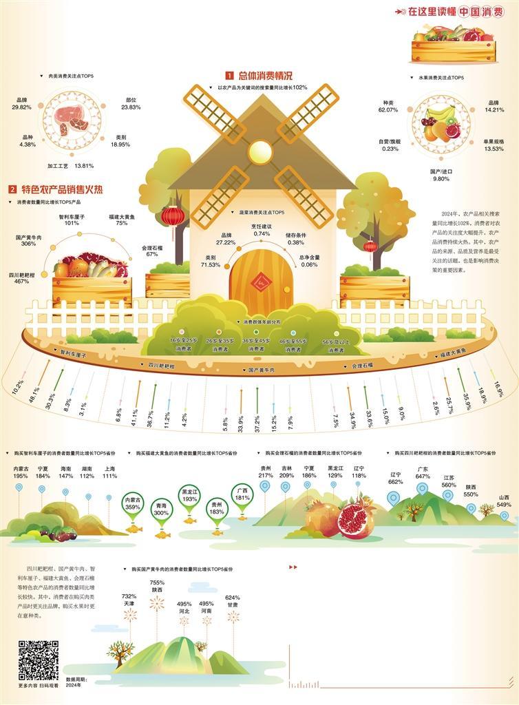 农产物破费热度不断提升