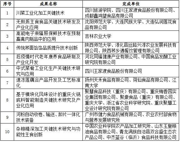 推动餐食高质量标准化发展中餐工业化创新成果在京发布(图2)