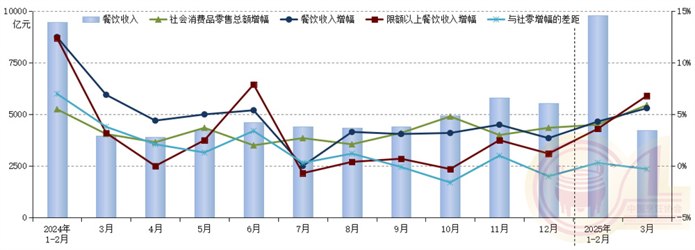 一季度全国餐饮收入14027亿元 “春日主题”创新推动品质提升
