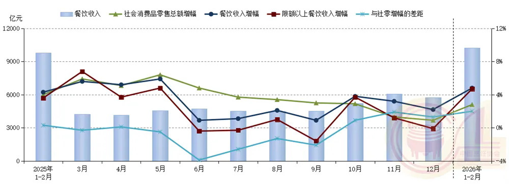 1-2月份餐饮收入超万亿元餐饮消费强劲复苏创历史新高(图1)