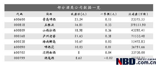 白酒板块:消费税提高传闻突袭 短期看好啤酒股