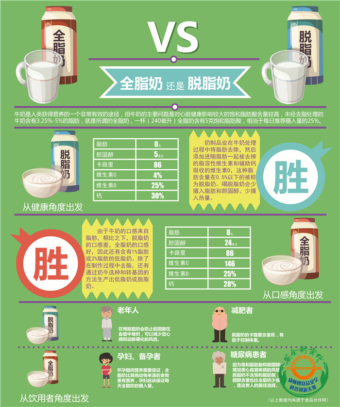 全脂奶or脱脂奶？
