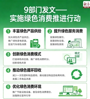 9部门：实施绿色消费推进行动