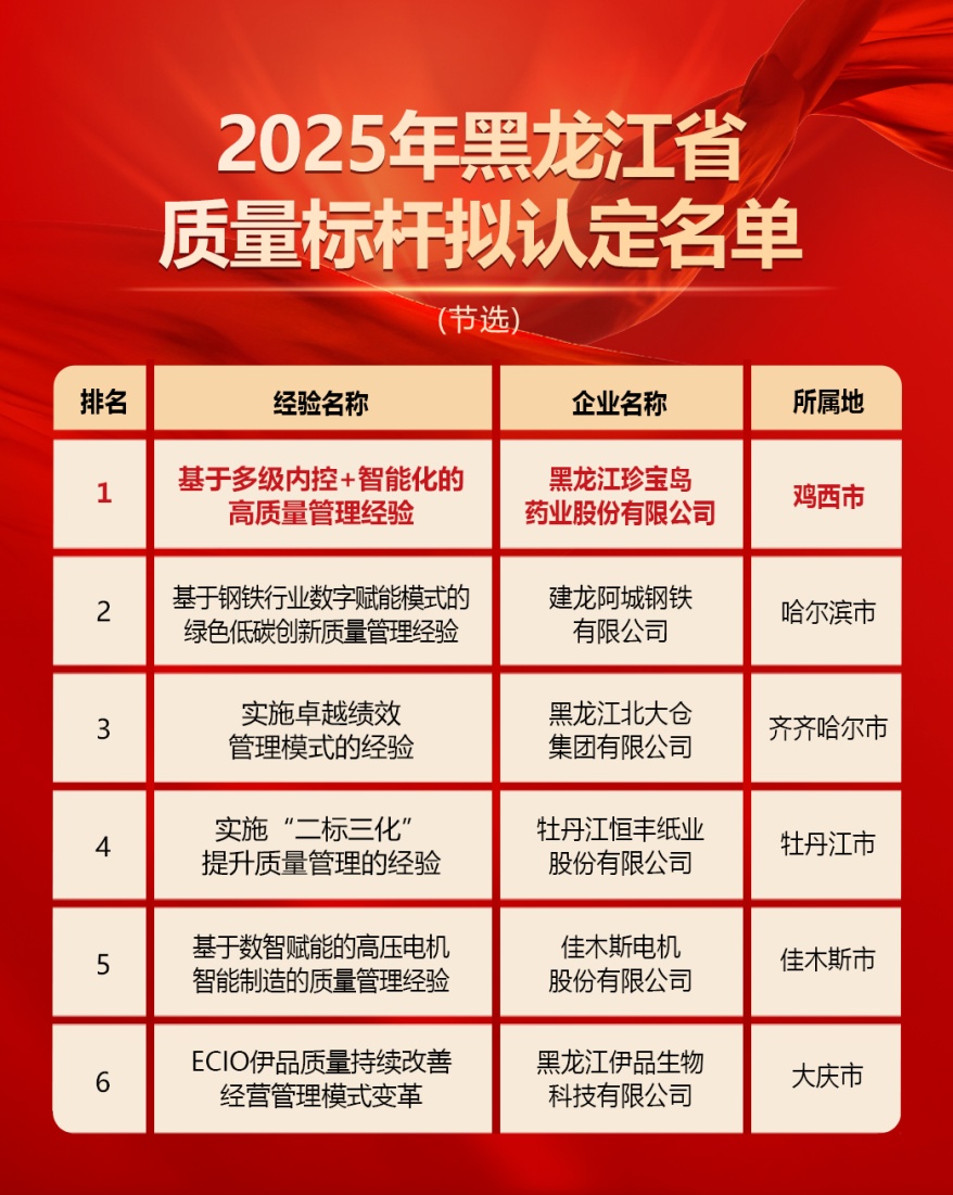 Zhenbaodao Pharmaceutical被命名为2025 Heilongjiang省质量