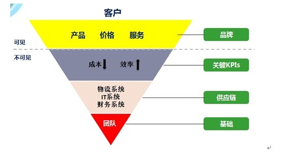 光商业框架 倒三角打造铁血京东_中国经济网―