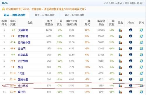 华为商城稳步提升居B2C电商前十_中国经济网