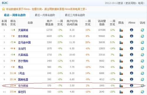 华为商城稳步提升居B2C电商前十_中国经济网