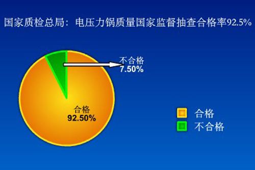 国家质检总局:电压力锅质量抽查合格率92.5%