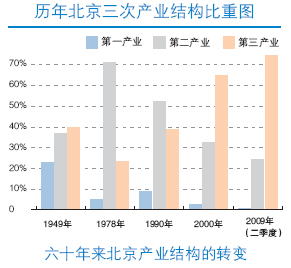 北京产业结构60年铸就三二一格局_中国经济