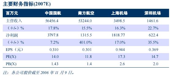 2007年航线机场行业:否极泰来 迎接盈利周期_