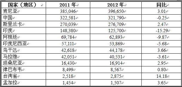 2012年部分国家茶叶出口情况_中国经济网――