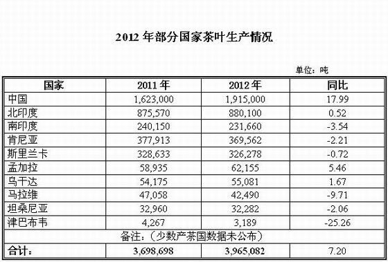 2012年我国茶叶出口海关统计
