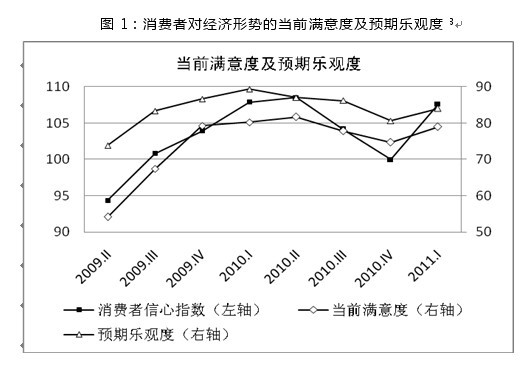 中国消费者信心调查报告