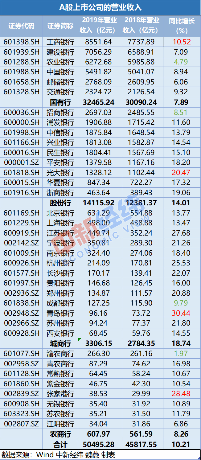 36家上市银行年报出炉:日赚45.83亿 这三家银行年薪超50万
