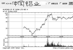 海外热钱狂捧中国资源股 中国铝业股价3年翻1
