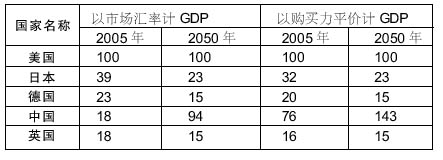 2050年中国经济GDP总量将能够达到美国的95