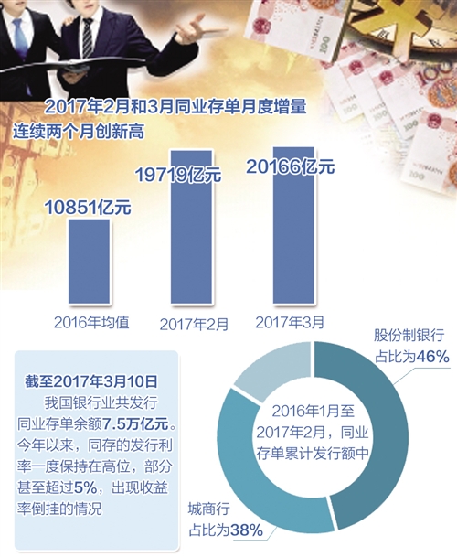 在同业业务中，银行通过发行同业存单吸收资金，然后投放于同业资产