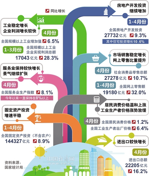 一系列先行指标揭示经济活力