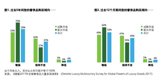 于电商行为豪侈品零售渠道的振兴豪侈品正在中国溢价的缩幼个别得益(图1)