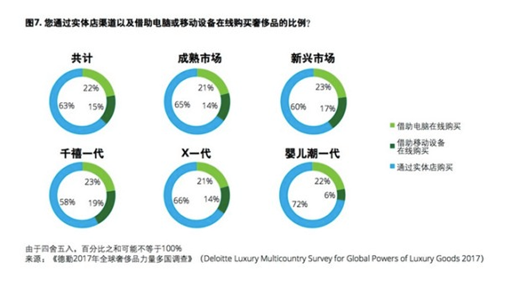 于电商行为豪侈品零售渠道的振兴豪侈品正在中国溢价的缩幼个别得益(图2)