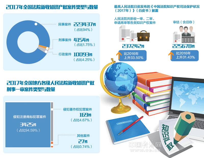 通过公正高效审判加强知识产权保护
