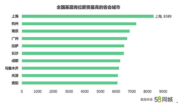 BOB全站58同城发布《2019招聘趋势报告》：全国薪资水平达6014元(图2)