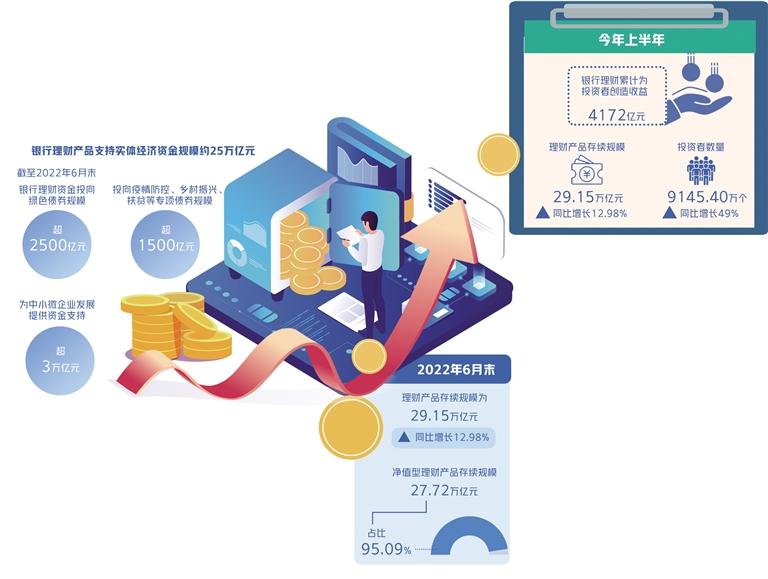 上半年累计创造收益4172亿元 新型银行理财渐入佳境 _中国经济网——国家经济门户