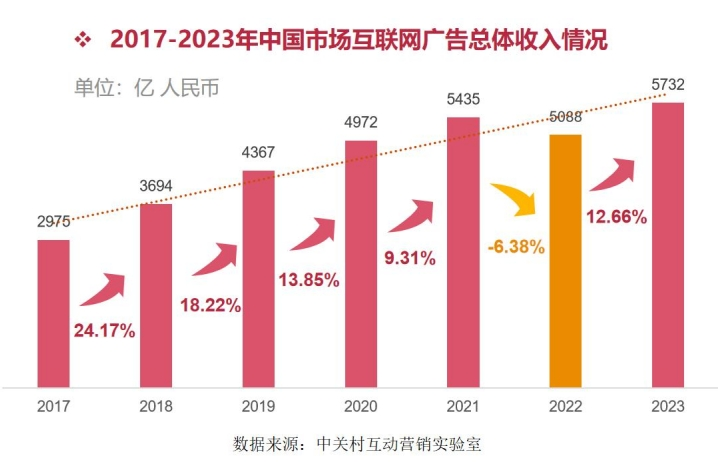 《2023中国互联网广告数据报告》正式发布(图1)