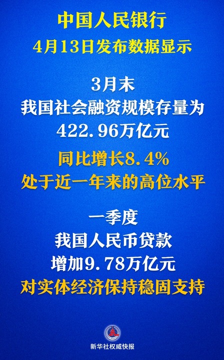 社融增量超15万亿元金融“活水”激发经济活力(图1)