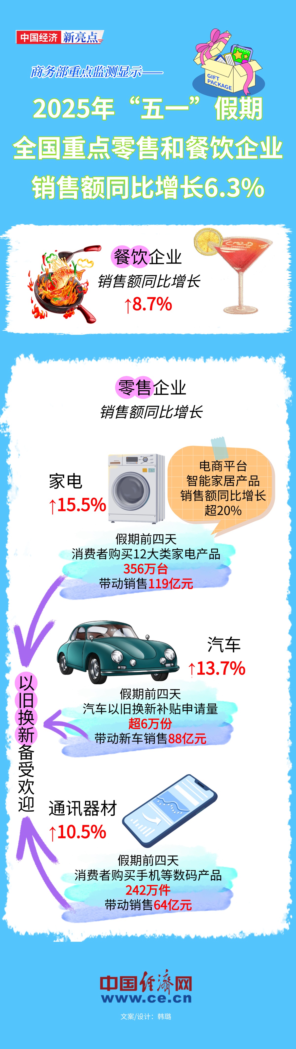 【图解】“五一”假期消费市场活力彰显 以旧换新成效显著_中国经济网——国家经济门户