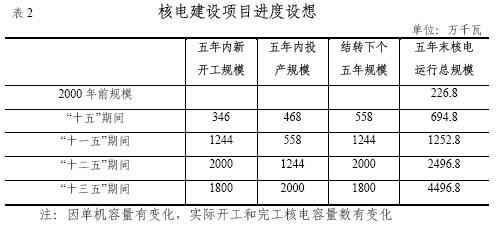 《核电中长期发展规划(2005-2020年)》全文_核