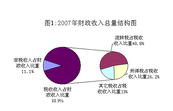 财政收入_美国 财政收入 来源